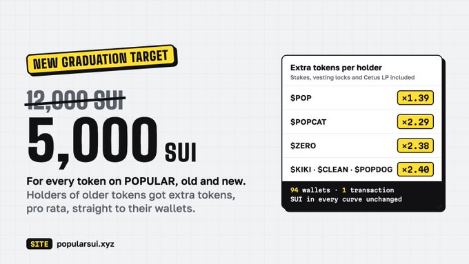 An announcement graphic showing a 'NEW GRADUATION TARGET' reduced from 12,000 to 5,000 SUI, listing extra tokens per holder: $POP (x1.39), $POPCAT (x2.29), $ZERO (x2.38), and $KIKI/$CLEAN/$PODDOG (x2.40), directing to popularsui.xyz.