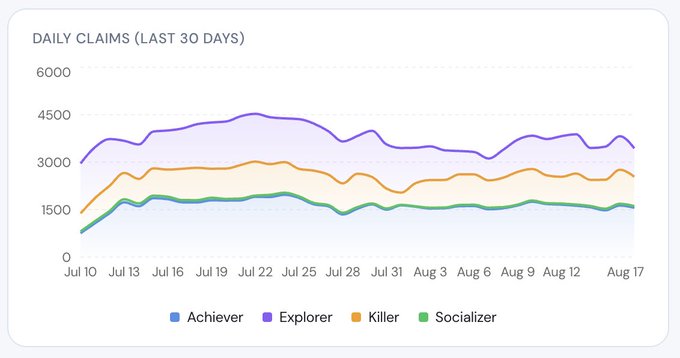 The image displays a line chart titled "DAILY CLAIMS (LAST 30 DAYS)" tracking four user archetype segments—Achiever, Explorer, Killer, and Socializer—from July 10 to August 17, with Explorer (purple) consistently leading around 3,000–4,500 claims, followed by Killer (orange) at 2,000–3,000, and Socializer (green) at roughly 1,500–2,000, while Achiever remains minimal. This visualizes how Linera's Badge Claim system naturally segments and tracks engagement across different trader personality archetypes based on Bartle's theory and the Octalysis framework.