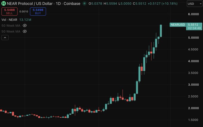A daily NEAR/USD chart on Coinbase shows a sharp rally from around $1.50 to a current price of $5.5512, with a +10.18% green candle highlighting the explosive move—visually reinforcing the post's regret about being underexposed while NEAR "speed runs to all time highs."