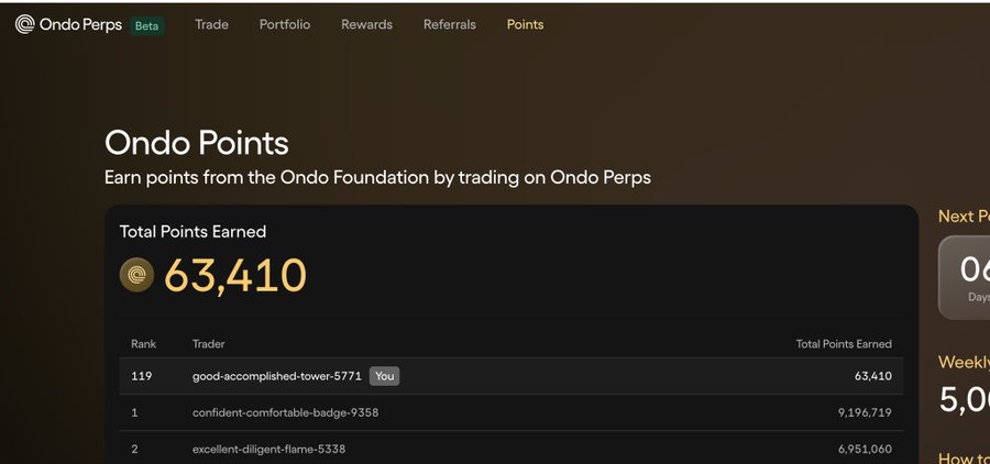 A screenshot of the Ondo Perps platform showing the Ondo Points leaderboard, with the user 'good-accomplished-tower-5771' ranked 119th with 63,410 total points earned, behind top traders with over 6-9 million points.
