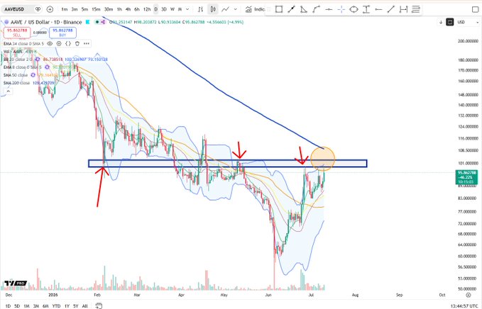 A daily candlestick chart of AAVE/US Dollar on Binance shows price approaching a key horizontal resistance zone around $98–100, marked by a blue rectangle and red arrows indicating prior rejections, with the price currently testing this level from below.