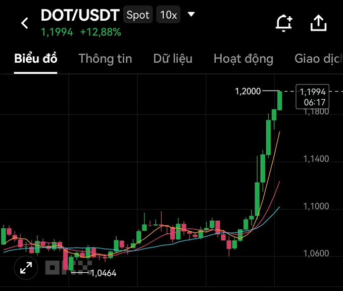 A cryptocurrency trading chart for DOT/USDT showing a price of 1.1994 with a +12.88% gain, displayed in a dark theme with green and red candlesticks.