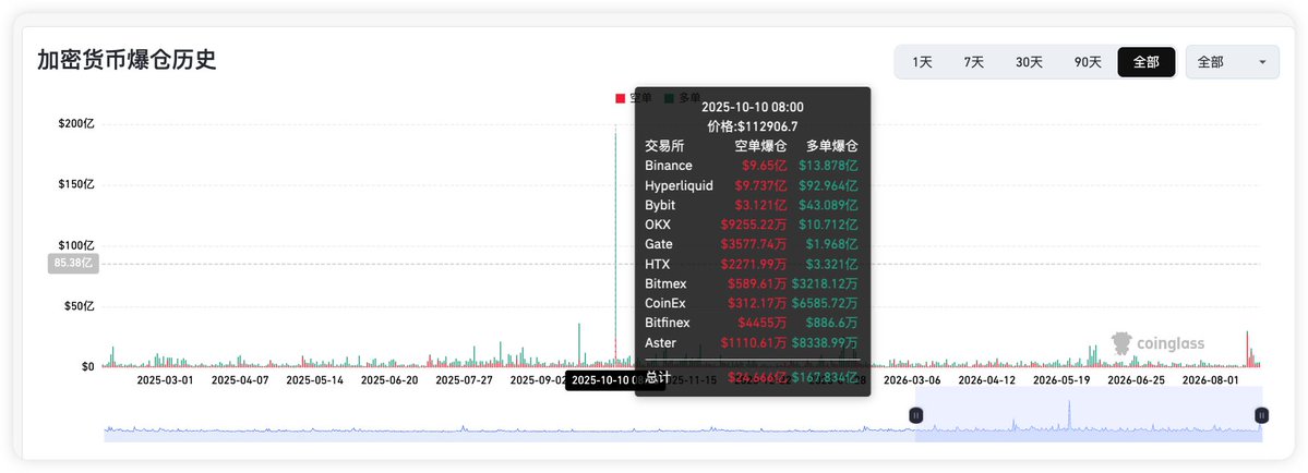 A Coinglass chart titled '加密货币爆仓历史' (Cryptocurrency Liquidation History) shows a massive spike on 2025-10-10, with a tooltip listing exchange liquidations including Binance $9.65亿 and Hyperliquid $9.737亿.