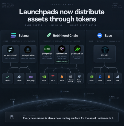 An ecosystem map titled "Launchpads now distribute assets through tokens" illustrates how platforms like Solana (LaunchOnSF, PerpsPadFun), Robinhood Chain (LongStonks, 0xarbitfund, StockDefi.fun), and Base (0xWelly) wrap real-world assets—stocks, silver, and equities—in meme coins and trading pairs, enabling broader distribution across chains.