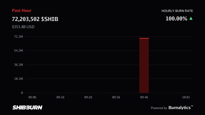 A SHIB Burn dashboard chart from SHIBBURN shows a sharp red spike around 09:46, representing 72,203,502 $SHIB tokens burned in the past hour (worth $353.80 USD) at a 100.00% hourly burn rate, consistent with the accompanying post reporting a massive single-hour burn that drove the 24-hour total to 97,379,984 tokens.