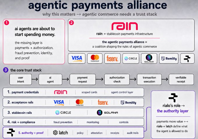 An infographic titled 'agentic payments alliance' explaining how AI agents will spend money, featuring a core trust stack with logos for Visa, Mastercard, Circle, Solana, and Remitly, alongside rialo and latch.