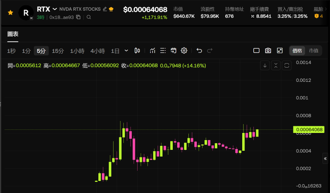 Trading chart showing RTX (NVDA RTX STOCKS) at $0.00064068, up 1,171.91%, with a 5-minute candlestick chart displaying green and pink price movements.