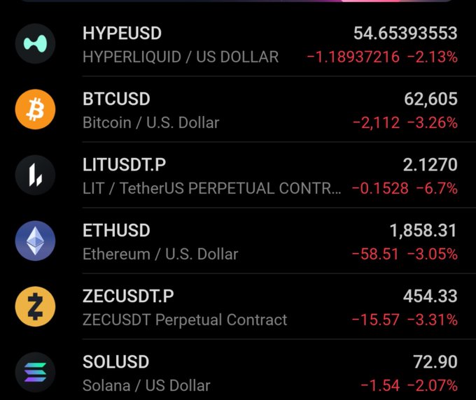 A cryptocurrency market tracker displays real-time prices showing all assets in red, with HYPEUSD at $54.65 (-2.13%), BTCUSD at $62,605 (-3.26%), LITUSDT.P at $2.13 (-6.7%), ETHUSD at $1,858.31 (-3.05%), ZECUSDT.P at $454.33 (-3.31%), and SOLUSD at $72.90 (-2.07%)—values significantly higher than the lower price targets suggested in the accompanying post.