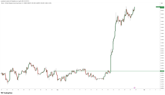The image shows a Bitcoin (BTCUSDT.P) TradingView chart on a 4-hour timeframe, illustrating BTC's price action from mid-July to early September where it consolidated mostly between $63k–$65k before violently breaking out to over $76k. The post notes that anyone hoping for a deep pullback to $74k was left behind as the market never retraced, missing the explosive rally and reinforcing the lesson that waiting for significant dips on a strongly trending asset often results in missing the move.