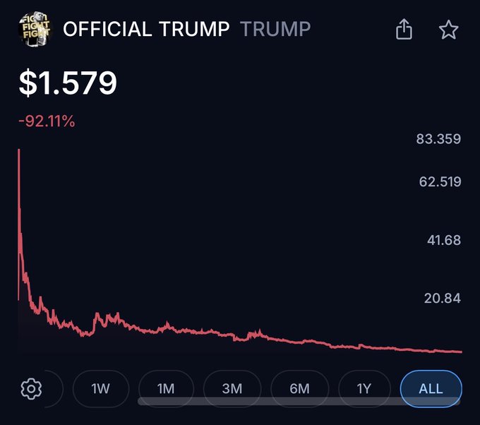 A dark-themed cryptocurrency price chart for 'OFFICIAL TRUMP' (TRUMP) token showing a current price of $1.579 with a -92.11% decline, displayed over the 'ALL' time period with historical peaks reaching above 83.359.