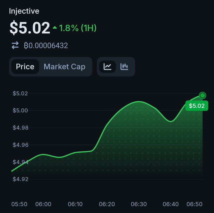 A cryptocurrency price chart for Injective (INJ) showing the token trading at $5.02, up 1.8% over a 1-hour period, with the price rising from approximately $4.93 to $5.02 between 05:50 and 06:50. The chart visualizes recent bullish momentum for INJ, setting the stage for the user's question about price predictions for the week ahead.