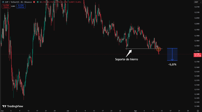 A TradingView chart of XRP/USDT on Binance shows the price breaking below a key support level (labeled "Soporte de hierro" with an arrow) at around $0.1786, with a projected -5.07% downside target, illustrating the post's point that supports often fail rather than hold, contrary to common retail trading beliefs.