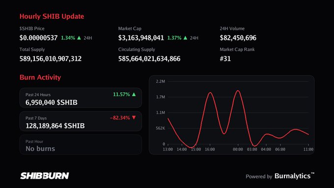 Hourly SHIB Update shows no burns in the past hour, with 6,950,040 $SHIB burned in the last 24 hours (up 11.57%) and 128,189,864 $SHIB burned over 7 days (down -82.34%), confirming the post's note of zero current burn activity while SHIB trades at $0.00000537 with a $3.16B market cap.