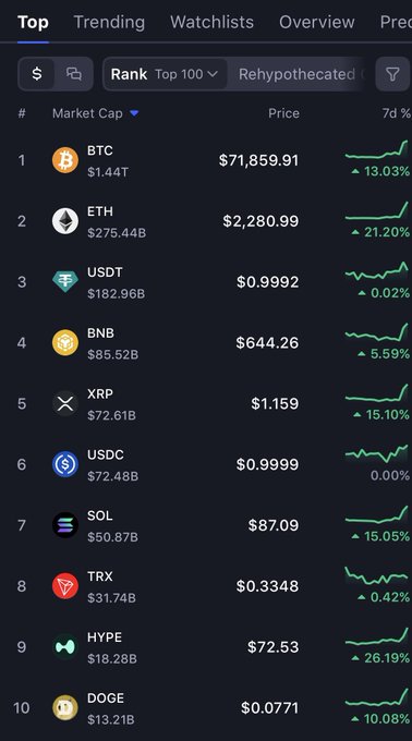 A cryptocurrency ranking chart showing BTC at $71,859.91, ETH at $2,280.99, and other top coins including USDT, BNB, XRP, USDC, SOL, TRX, HYPE, and DOGE with their 7-day price changes.