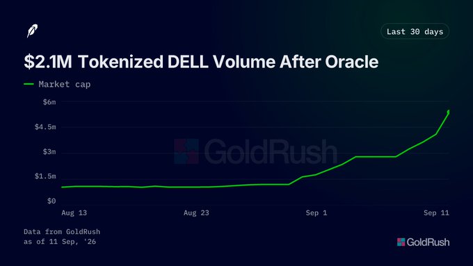 A financial chart from GoldRush titled '$2.1M Tokenized DELL Volume After Oracle' displays the 30-day market cap trend with a green line showing significant growth from approximately $1.5M on Aug 13 to over $4.5M by Sep 11.