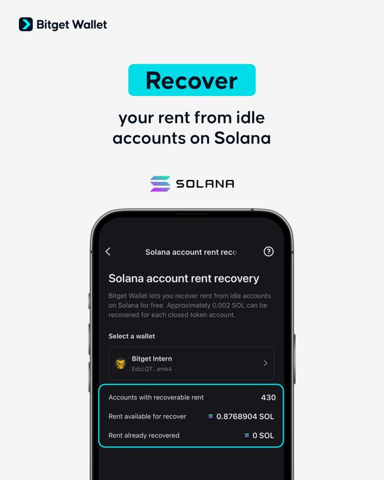 A Bitget Wallet promotional graphic titled "Recover your rent from idle accounts on Solana" shows the app interface for reclaiming SOL rent, displaying 430 accounts with 0.8768904 SOL available for recovery. The post emphasizes the importance of redeeming idle Solana rent, aligning with the image's feature that highlights recoverable SOL balances from unused token accounts.