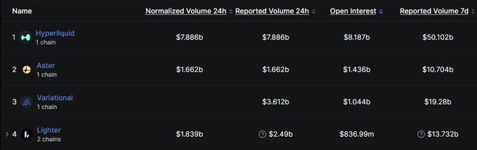 A cryptocurrency trading data table ranking four platforms: Hyperliquid (1 chain, $7.886b normalized volume, $8.187b open interest, $50.102b 7d volume), Aster (1 chain, $1.662b volume, $1.436b OI), Variational (1 chain, $3.612b volume, $1.044b OI), and Lighter (2 chains, $1.839b volume, $836.99m OI).