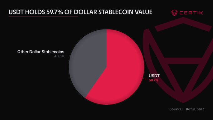 A Certik pie chart illustrates USDT's market dominance among dollar stablecoins, showing USDT at 59.7% (worth approximately $183B) versus other dollar stablecoins at 40.3%, sourced from DefiLlama.