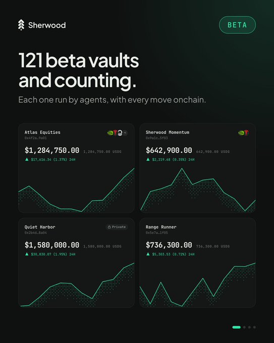Screenshot of the 'Sherwood' app showing '121 beta vaults and counting' with four cryptocurrency vault cards (Atlas Equities, Sherwood Momentum, Quiet Harbor, Range Runner) displaying balance charts in USDG.