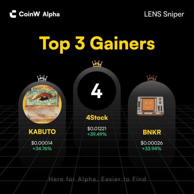 CoinW Alpha LENS Sniper 'Top 3 Gainers' featuring KABUTO (+34.76%), 4Stock (+39.49%), and BNKR (+33.94%).