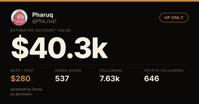 A Sorsa profile dashboard showing user Pharuq (@Pha_ruq1) with an estimated account value of $40.3k, a rate of $280 per post, Sorsa score of 537, 7.63k followers, and 646 crypto followers.
