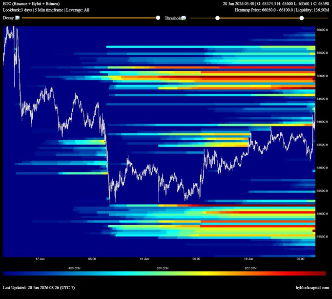 The image shows a graph with bars representing the value of Bitcoin over time, with lines connecting these bars to create a visual representation of price fluctuations. The X-axis represents time, and the Y-axis represents the value of Bitcoins. There is a peak in the middle of the graph indicating a recent increase in value or a moment when it reached its highest point. The scale on the X-axis shows that there has been a change from 0 hours to 20 hours since the beginning of the chart. 

The image suggests that we are in an ongoing cryptocurrency market trend analysis, with people possibly predicting a potential short squeeze in Bitcoin's future value. This means that the price of Bitcoins may decrease sharply over time as investors look to sell their Bitcoins at lower prices before the market recovers and returns to its previous state.