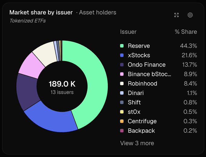 A donut chart titled 'Market share by issuer · Asset holders' for Tokenized ETFs showing 189.0K holders across 13 issuers, with Reserve leading at 44.3%, followed by xStocks (21.6%), Ondo Finance (13.7%), Binance bStock (8.9%), and Robinhood (8.4%).
