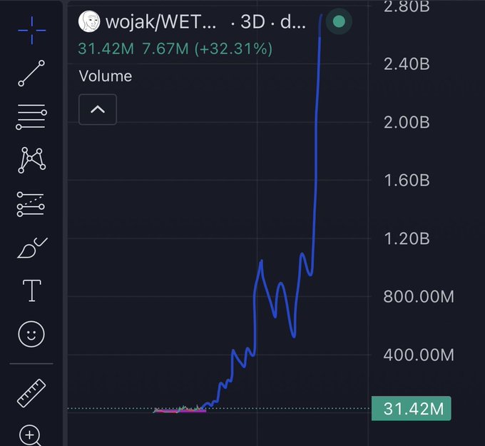 The image shows a trading chart for the ticker **wojak/WET...** displaying a dramatic spike in volume to 31.42M (+32.31%), with the price surging sharply on the 3D timeframe. The chart visually reinforces the post's mockery of the "too high at 30 million" complaint by showing that, despite the high market cap, volume is exploding to nearly 2.80B—suggesting the asset is far from topped out.