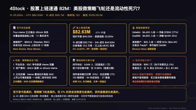 A detailed Chinese-language analysis titled '4Stock：股票上链通证 82M：美股微策略飞轮还是流动性死穴？' analyzing the $FLY token (Four.meme stock certificate), contract address 0xd270..., showing ATH $82.63M, market cap $49.32M, and circulating supply 20,000x.