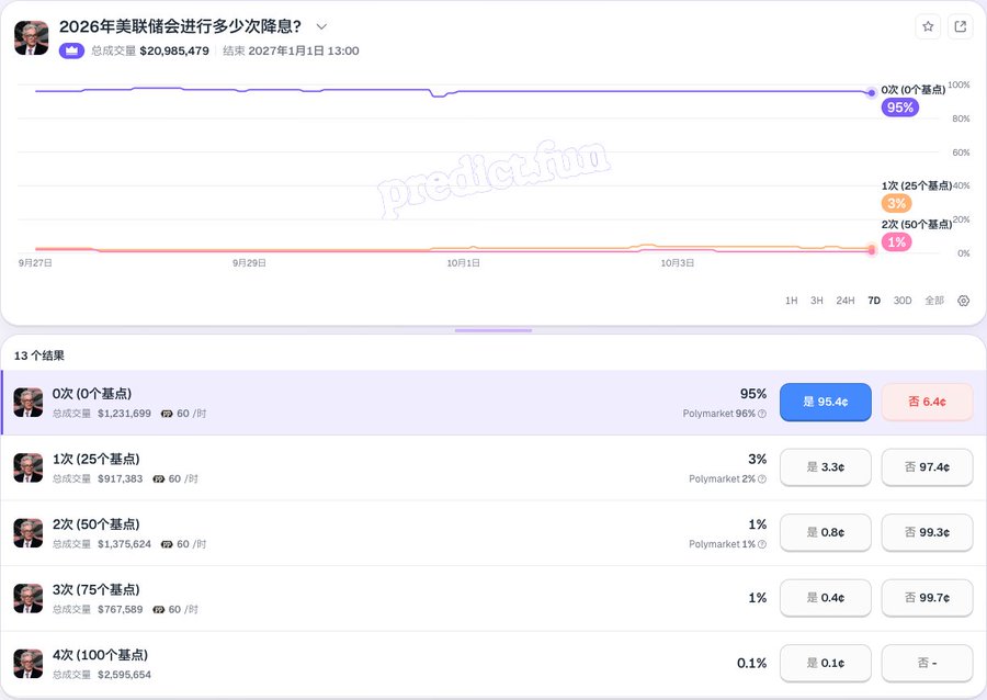 A prediction market chart titled '2026年美联储会进行多少次降息?' (How many times will the Federal Reserve cut rates in 2026?) showing 95% probability for 0 cuts, with various betting options and total volume of $20,985,479 from predict.fun.