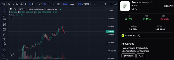 A TradingView chart displays PONS/WETH on Uniswap with a 22.45% 24-hour price decline, a $37.18M market cap, and $1.59M liquidity, alongside a Dexscreener panel introducing the PONS token launched via PonsFamily on Robinhood. The image visually contextualizes the post's discussion on strengthening $PONS's value accrual mechanisms, as the recent sharp price drop highlights the need for staking, buybacks, and utility incentives mentioned to enhance long-term sustainability.
