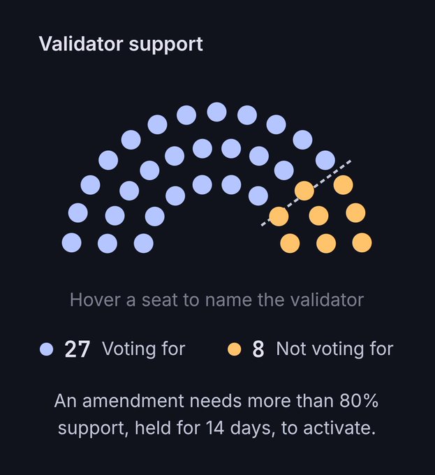 The image shows a "Validator support" visualization for the Batch amendment on the XRP Ledger, displaying 27 validators voting for (blue) and 8 not voting for (orange), with a dashed line separating the two groups. It indicates that an amendment needs more than 80% support held for 14 days to activate, providing visual context to the post's claim that only 2 more votes are needed for the Batch amendment to enter its activation phase.
