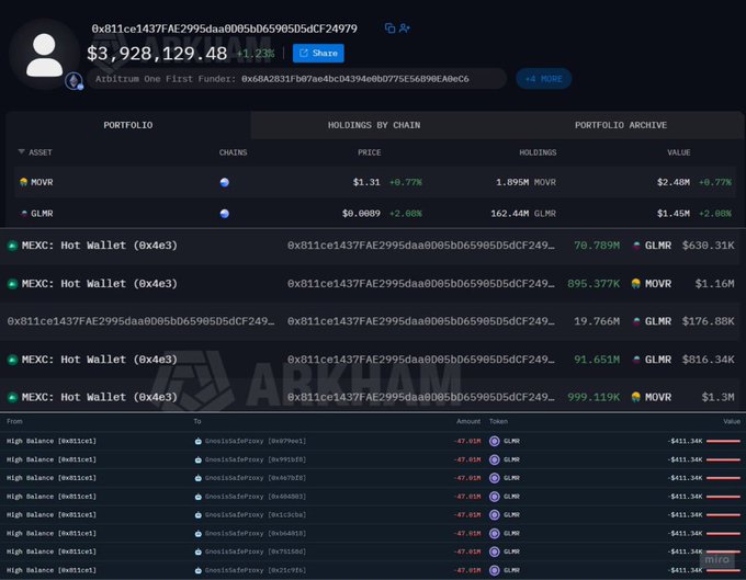 A cryptocurrency portfolio screenshot showing holdings of $3,928,129.48 (+1.23%) including MOVR and GLMR tokens, with MEXC hot wallets and transaction history from 'Invisibleforpoxy' addresses.