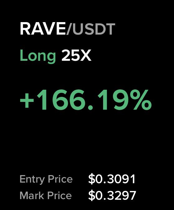 A trading interface screenshot showing a long 25X position on RAVE/USDT with a +166.19% gain, an entry price of $0.3091, and a mark price of $0.3297.