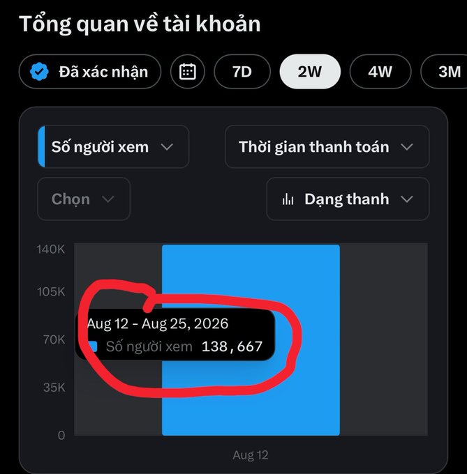 The image shows an X (Twitter) analytics dashboard displaying "Tổng quan về tài khoản" (Account Overview) for a 2-week period, highlighting **138,667 views** between Aug 12 - Aug 25, 2026, circled in red. This corresponds to the post's claim of "over 138k pre views," visually confirming the viewership count referenced for the potential X Jet payment calculation.