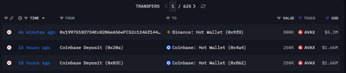 A cryptocurrency transaction tracker showing recent AVAX transfers, including a 800K AVAX ($5.3M) transfer 46 minutes ago from 0x199751...f144 to a Binance Hot Wallet (0x9f8), plus two 258K AVAX ($1.66M) Coinbase Deposits from 15 hours ago.