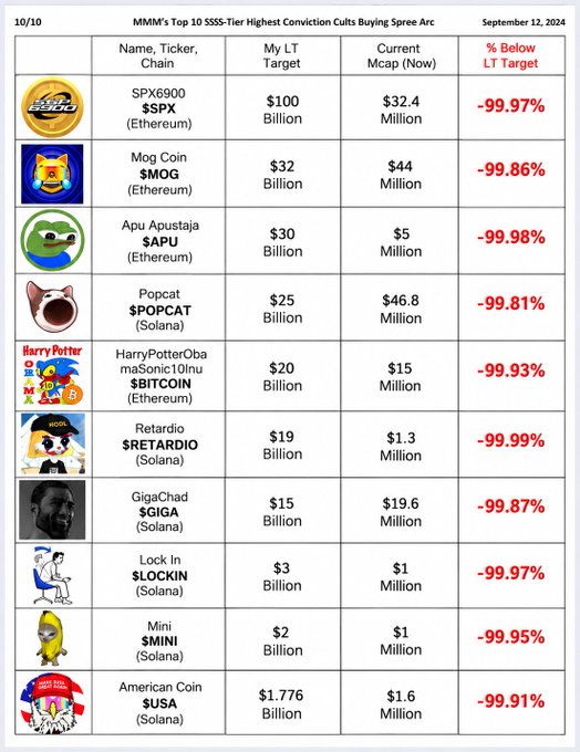 The image shows a chart titled "MMM's Top 10 SSSS-Tier Highest Conviction Cults Buying Spree Arc" dated September 12, 2024, displaying the dramatic collapse of memecoins that Murad enthusiastically promoted two years prior. Every single token—including $SPX, $MOG, $APU, $POPCAT, $BITCOIN, $RETARDIO, $GIGA, $LOCKIN, $MINI, and $USA—is shown trading 99.81% to 99.99% below its long-term target, with most having market caps in the low millions versus billions in projected targets.