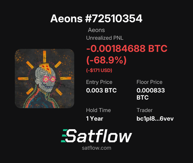 A Satflow report for "Aeons #72510354" shows an unrealized PNL of -0.00184688 BTC (-68.9%) or -$171 USD, with an entry price of 0.003 BTC and floor price of 0.000833 BTC, held for 1 year.