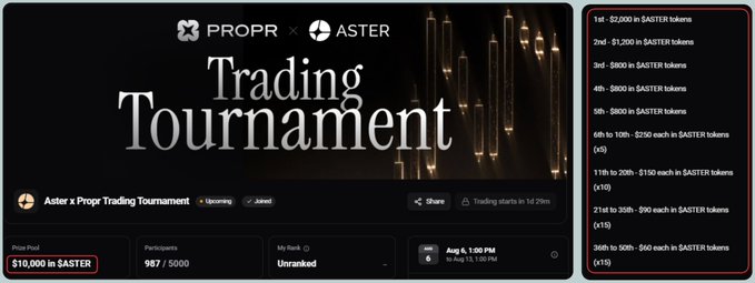 A promotional graphic for a 'PROPR x ASTER Trading Tournament' with a $10,000 prize pool, listing prize tiers from 1st ($2,000 in $ASTER tokens) to 50th ($60 in $ASTER tokens).