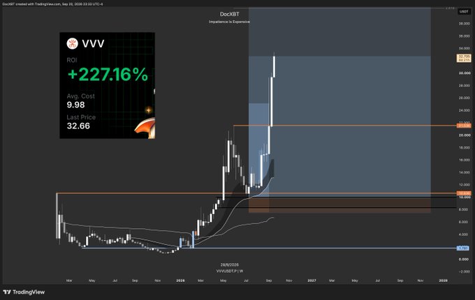 A TradingView weekly chart for ticker "VVV" displays a massive bullish breakout with an ROI of +227.16% and a last price of $32.66, illustrating the explosive "god candle" rally referenced in the post that emerged after what was dismissed as an unusually brief and weak bear market.