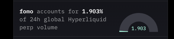 The image displays a metric gauge showing "1.903%" with the text "fomo accounts for 1.903% of 24h global Hyperliquid perp volume." This stat supports the post's claim of being the "#1 hyperliquid builder code," highlighting fomo's current share of Hyperliquid's perpetual trading volume, while the poster notes there's still a "long way to go."