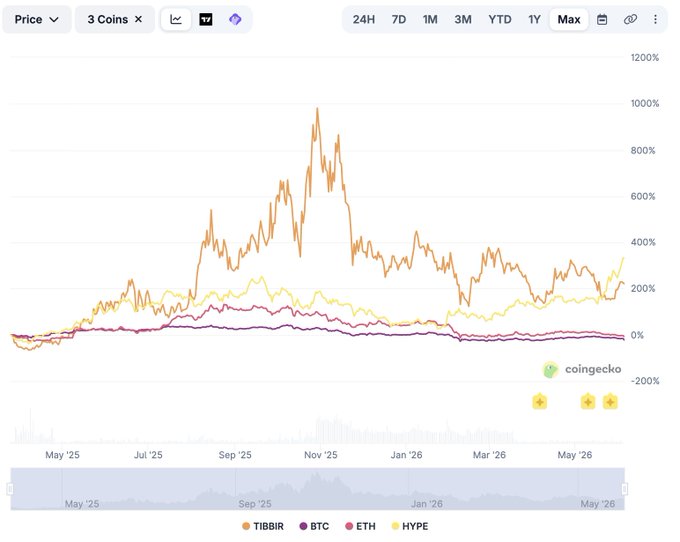 The image features a chart displaying the price of various coins over time. The chart shows an interesting pattern where Bitcoin was outperformed by every coin during its year-long price compression period, which ends on May 28th, with Bitcoin emerging as slightly stronger than average in this scenario. The chart also includes information about Hype, another altcoin that had a strong performance and outperformed Bitcoin throughout the compressed period. Additionally, the chart shows Ethereum's relative strength compared to other coins during this time frame.