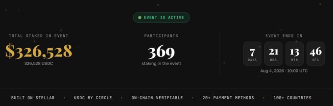 An event dashboard shows "EVENT IS ACTIVE" with $326,528 USDC total staked by 369 participants and a countdown of 7 days, 21 hours, 13 minutes, 46 seconds remaining until Aug 4, 2026 at 10:00 UTC, noting it is built on Stellar, uses USDC by Circle, and is on-chain verifiable. The image visually supports the post's announcement of the @cassator Staking Campaign's strong participation and ongoing momentum.