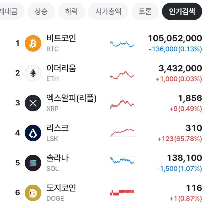 A Korean cryptocurrency market screen displaying popular coins under the '인기검색' (Popular Search) tab: Bitcoin (BTC) at 105,052,000, Ethereum (ETH) at 3,432,000, XRP at 1,856, Lisk (LSK) at 310, Solana (SOL) at 138,100, and Dogecoin (DOGE) at 116.