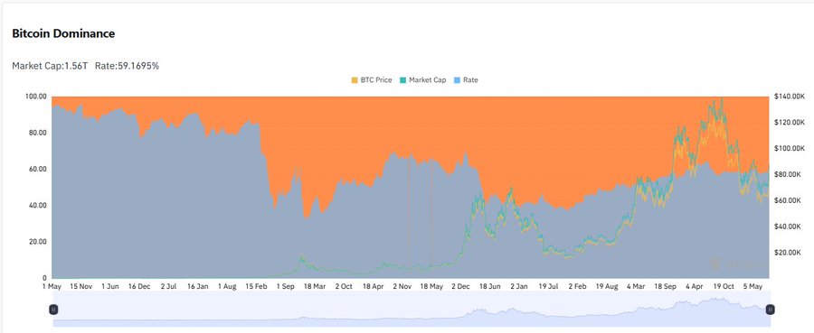 A financial chart titled 'Bitcoin Dominance' showing Market Cap: 1.56T and Rate: 59.1695%, with BTC Price and Market Cap plotted over time from May to May, alongside price levels up to $140.00K.