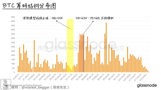 A Glassnode chart titled "BTC筹码结构分布图" (BTC Chip Structure Distribution) showing BTC holdings by price range, with annotations highlighting a deep model low-value zone at $46-55K (around 600K+ BTC) and $59-63K (approximately 1 million BTC). The chart illustrates significant accumulation clusters that contextualize the post's discussion of BTC's recent price drop below previous lows and signs of bottoming, with the dense holding zones suggesting strong support levels.