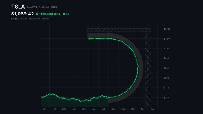 The image is a Tesla (TSLA) stock chart from NASDAQ showing a real-time price of $1,069.42 with 0% change. The cleverly arranged chart line traces the silhouette of the new Tesla Roadster's side profile, mirroring the post's comparison between the vehicle's design and the stock's 2026 trajectory, which dips low in the spring months before sharply ascending through the fall.