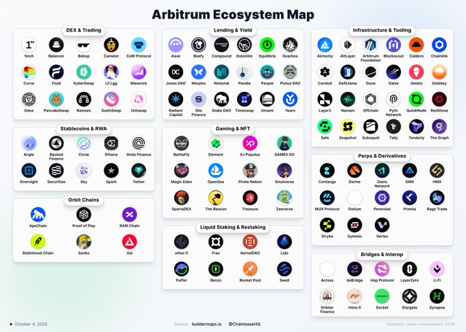 An “Arbitrum Ecosystem Map” organizes crypto projects into categories including DEX & Trading, Lending & Yield, Infrastructure & Tooling, Perps & Derivatives, Gaming & NFT, Stablecoins & RWA, Orbit Chains, Liquid Staking & Restaking, and Bridges & Interop.