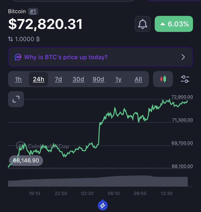 A Bitcoin price chart showing BTC at $72,820.31, up 6.03% over 24 hours, with a prompt 'Why is BTC's price up today?' and a green upward-trending line graph.