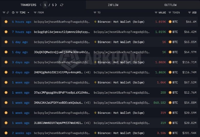 Arkham blockchain transaction tracker displaying BTC transfers over the past two weeks, including large inflows of 1.019K BTC, 1K BTC, and 1.802K BTC totaling hundreds of thousands in USD.